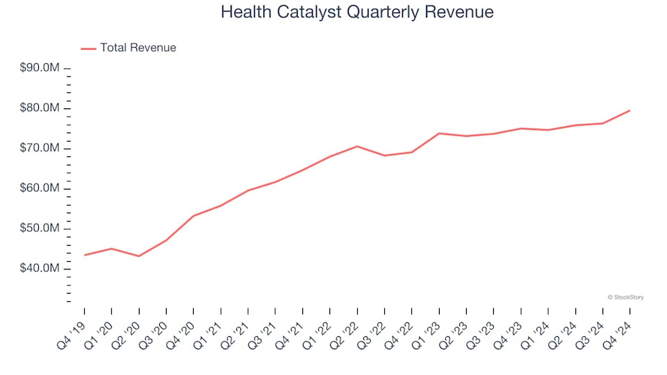 Health Catalyst’s (NASDAQ:HCAT) Q4 Earnings Results: Revenue In Line With Expectations, Growth To Accelerate Next Year