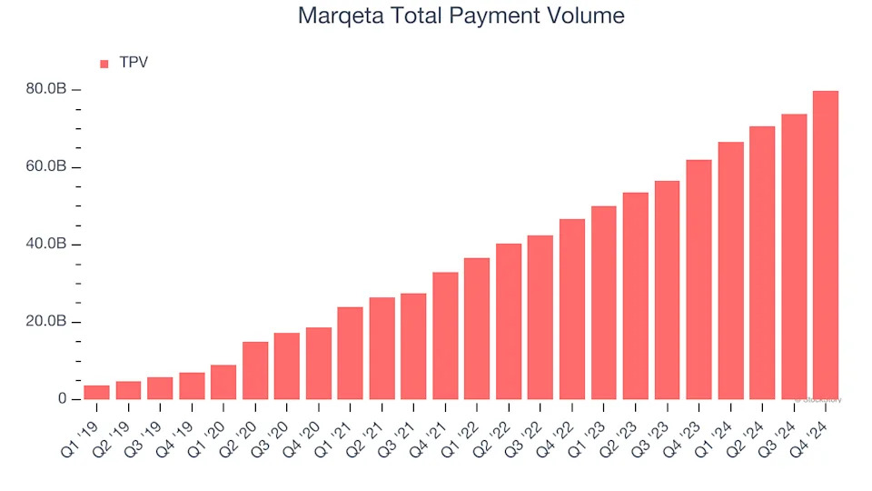 Marqeta’s (NASDAQ:MQ) Q4 Sales Beat Estimates, Stock Jumps 12.2%