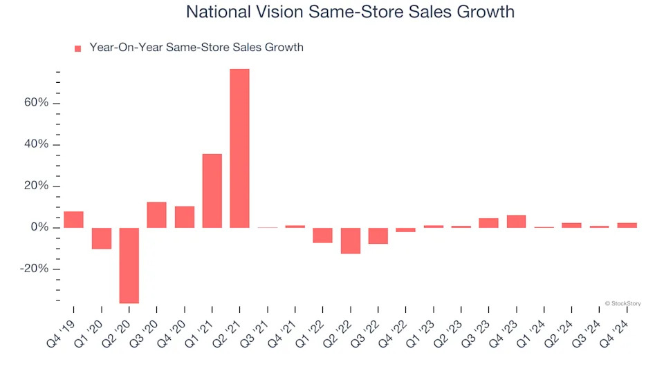 National Vision (NASDAQ:EYE) Posts Better-Than-Expected Sales In Q4, Stock Jumps 17.9%