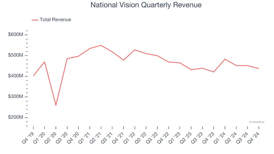 National Vision (NASDAQ:EYE) Posts Better-Than-Expected Sales In Q4, Stock Jumps 17.9%