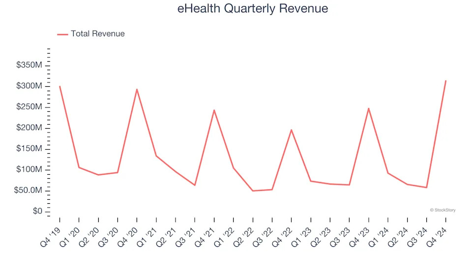 eHealth (NASDAQ:EHTH) Beats Expectations in Strong Q4, Stock Soars