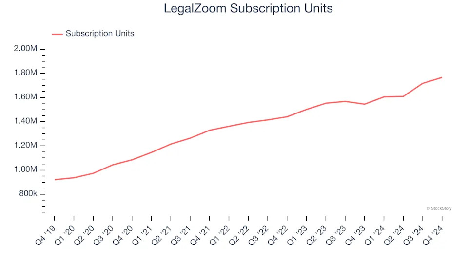 LegalZoom (NASDAQ:LZ) Beats Q4 Sales Targets, Stock Soars