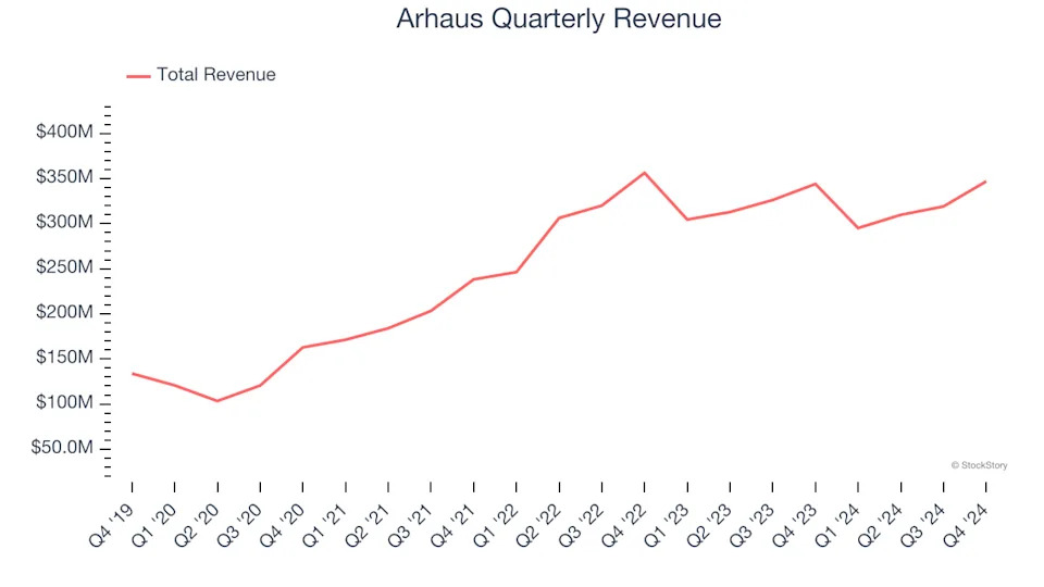 Arhaus (NASDAQ:ARHS) Posts Q4 Sales In Line With Estimates