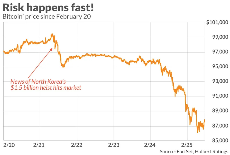 North Korea’s $1.5 billion crypto hack exposes bitcoin’s weakness