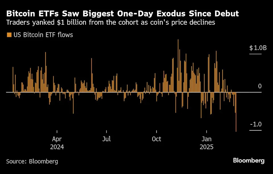 Bitcoin’s slide has traders hedging against a drop to $70,000