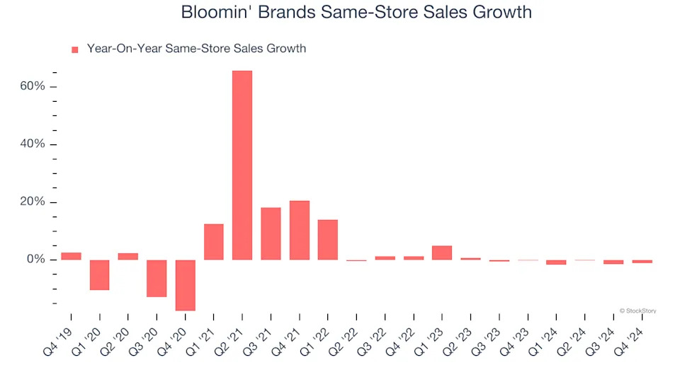 Bloomin' Brands (NASDAQ:BLMN) Misses Q4 Sales Targets, Stock Drops