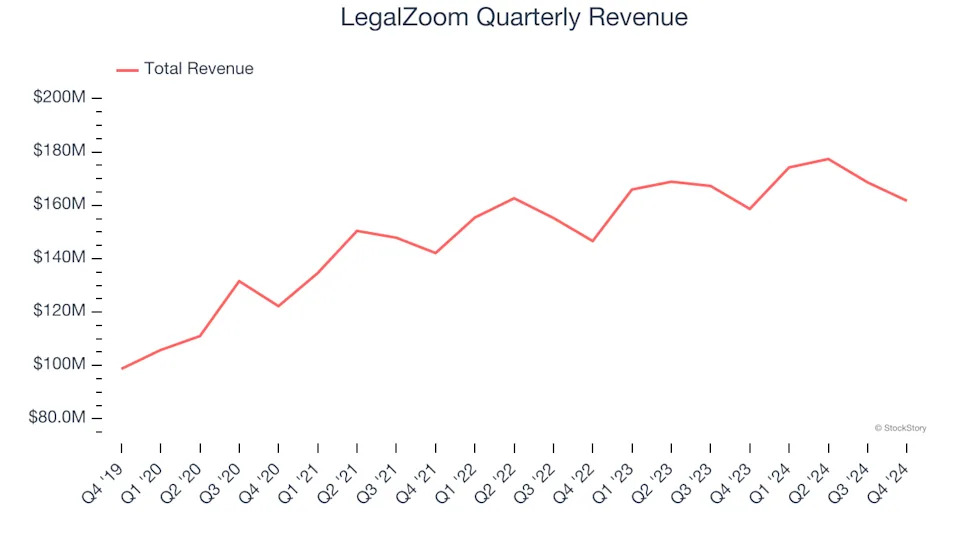 LegalZoom (NASDAQ:LZ) Beats Q4 Sales Targets, Stock Soars