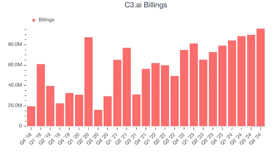 C3.ai’s (NYSE:AI) Q4: Beats On Revenue But Stock Drops