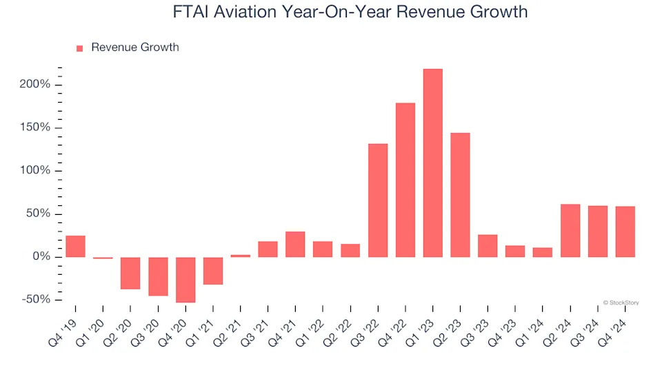 FTAI Aviation (NASDAQ:FTAI) Beats Q4 Sales Targets