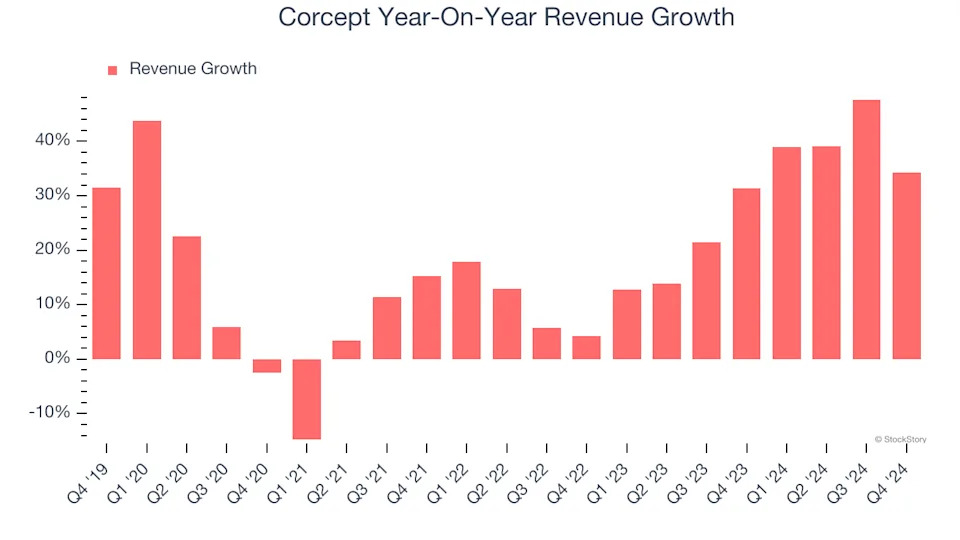 Corcept (NASDAQ:CORT) Reports Sales Below Analyst Estimates In Q4 Earnings