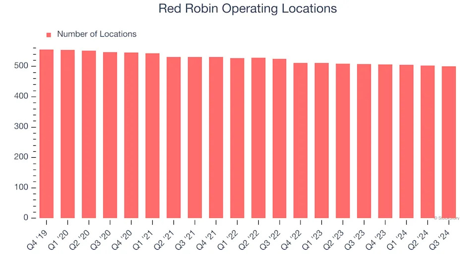 Red Robin (NASDAQ:RRGB) Reports Q4 In Line With Expectations, Stock Jumps 11.4%