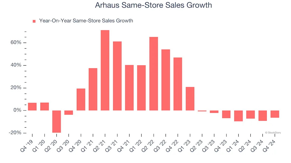 Arhaus (NASDAQ:ARHS) Posts Q4 Sales In Line With Estimates