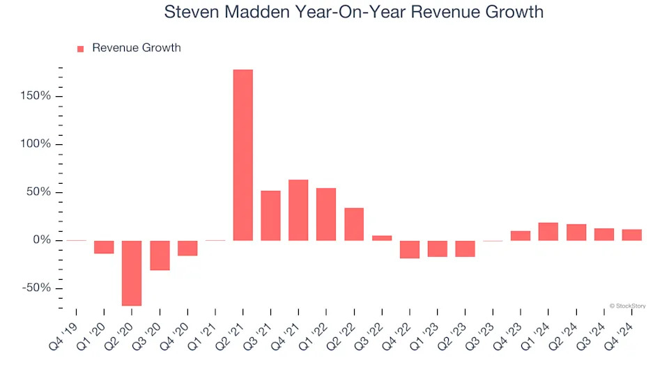 Steven Madden’s (NASDAQ:SHOO) Q4 Sales Beat Estimates, Stock Soars