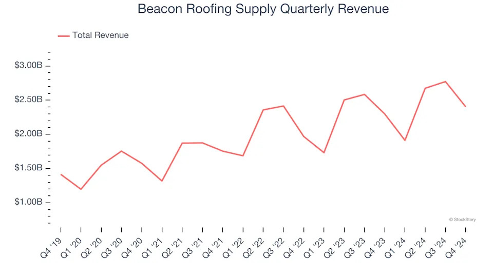 Beacon Roofing Supply (NASDAQ:BECN) Misses Q4 Revenue Estimates