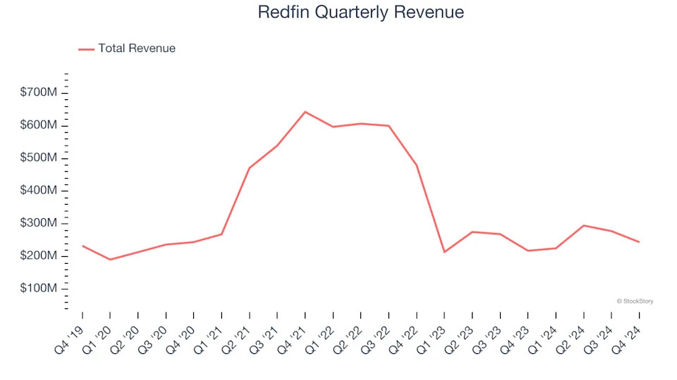 Redfin (NASDAQ:RDFN) Exceeds Q4 Expectations But Stock Drops 10.2%