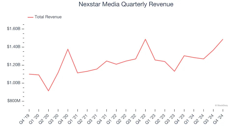 Nexstar Media (NASDAQ:NXST) Beats Q4 Sales Targets