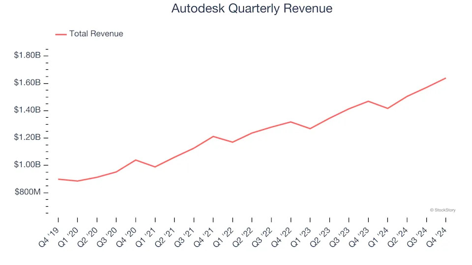 Autodesk (NASDAQ:ADSK) Posts Q4 Sales In Line With Estimates, Growth To Accelerate Next Year