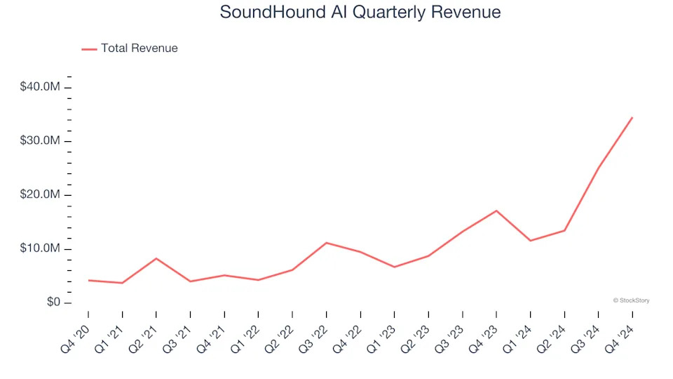 SoundHound AI’s (NASDAQ:SOUN) Q4 Sales Beat Estimates, Stock Jumps 11.5%