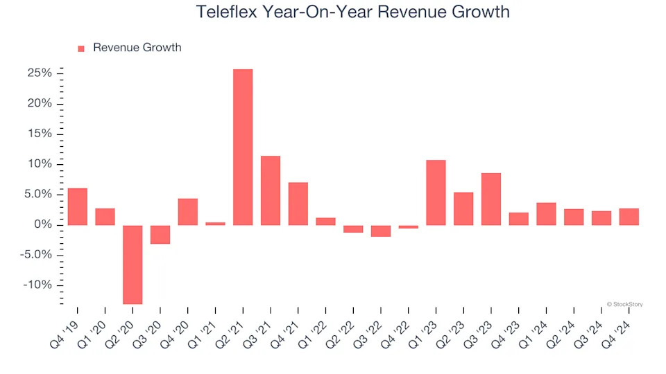 Teleflex (NYSE:TFX) Misses Q4 Sales Targets, Stock Drops