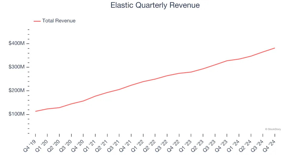 Elastic (NYSE:ESTC) Beats Q4 Sales Targets, Stock Jumps 17.5%