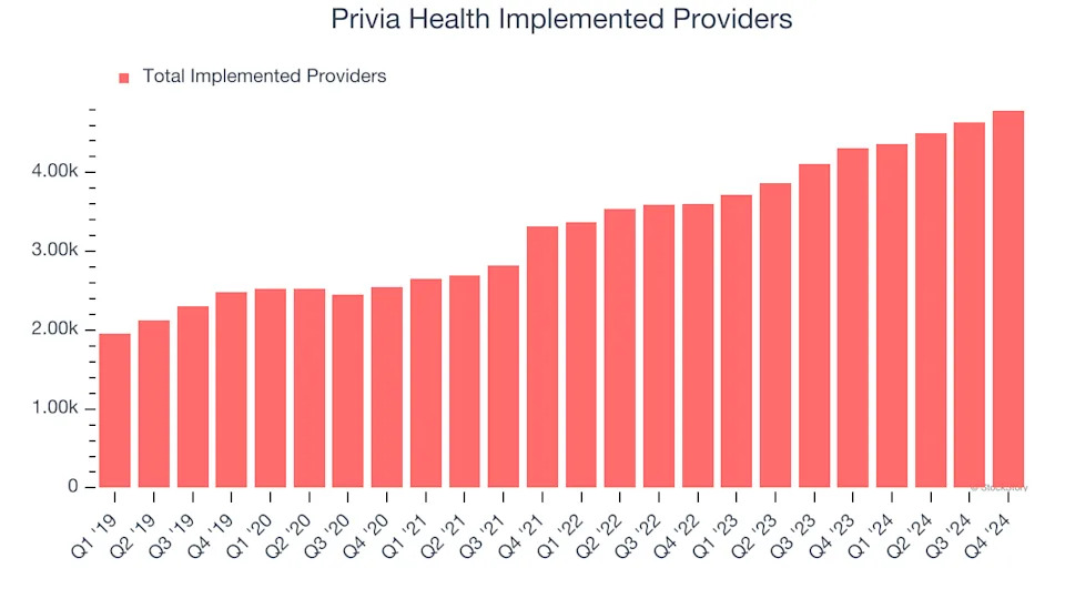 Privia Health (NASDAQ:PRVA) Surprises With Q4 Sales But Full-Year Sales Guidance Misses Expectations