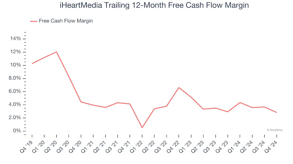 iHeartMedia (NASDAQ:IHRT) Misses Q4 Revenue Estimates, Stock Drops