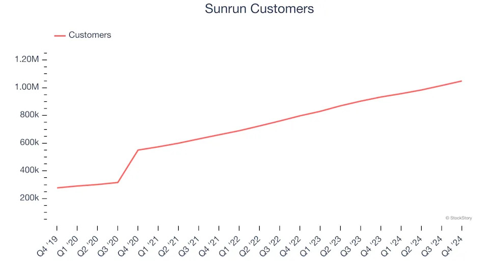 Sunrun (NASDAQ:RUN) Misses Q4 Revenue Estimates