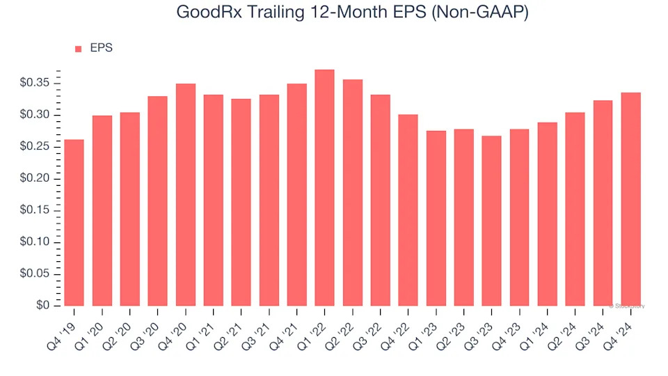 GoodRx (NASDAQ:GDRX) Misses Q4 Revenue Estimates