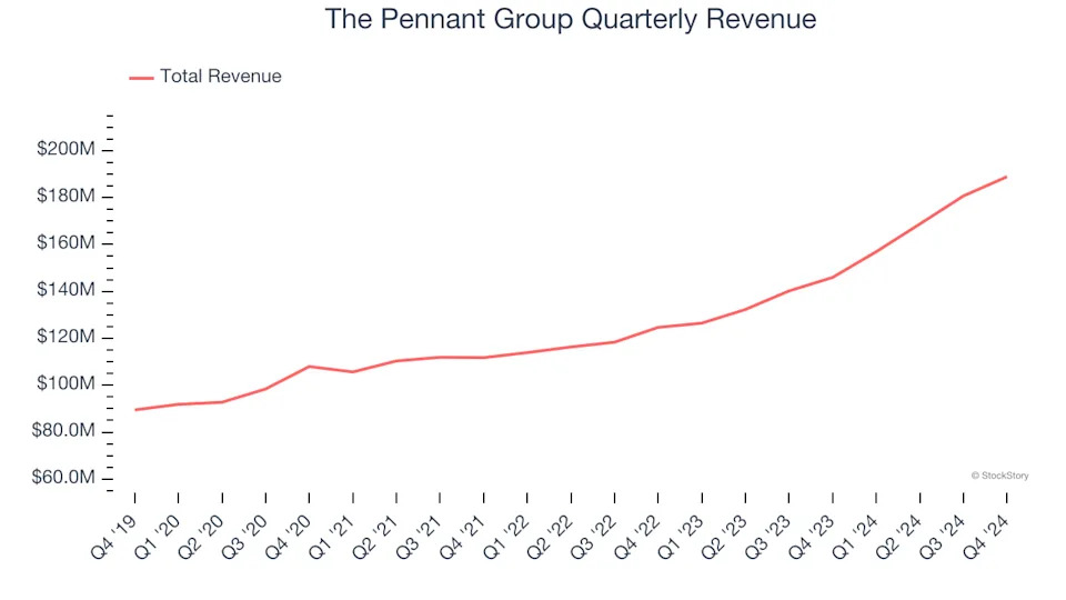 The Pennant Group’s (NASDAQ:PNTG) Q4 Sales Top Estimates, Full-Year Sales Guidance is Optimistic