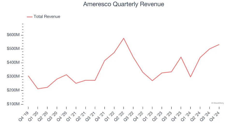 Ameresco’s (NYSE:AMRC) Q4 Sales Beat Estimates But Stock Drops 12.4%