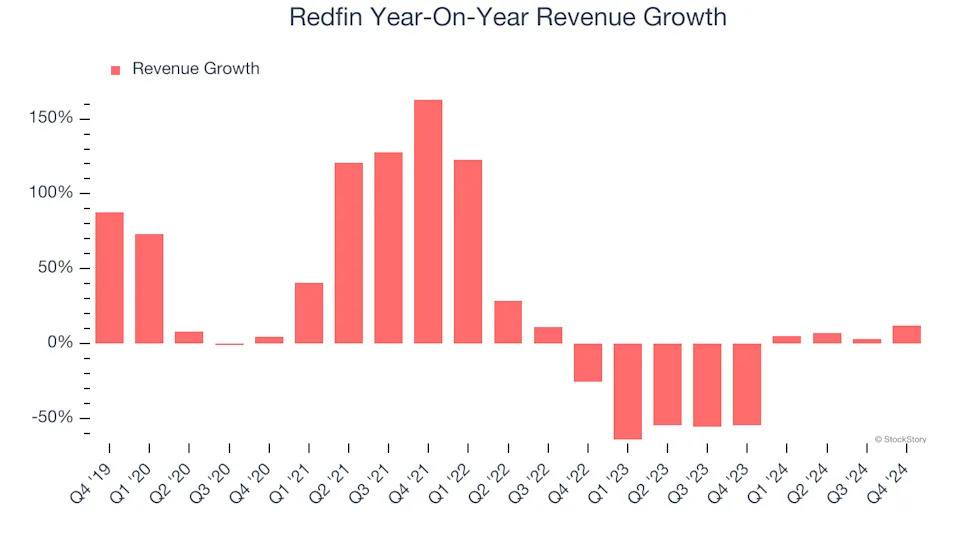 Redfin (NASDAQ:RDFN) Exceeds Q4 Expectations But Stock Drops 10.2%