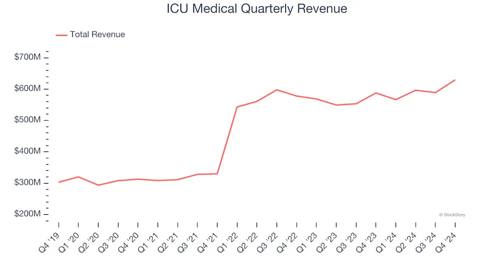 ICU Medical (NASDAQ:ICUI) Surprises With Q4 Sales