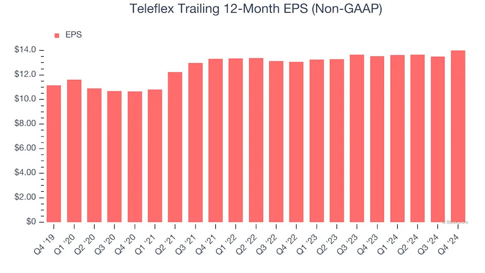 Teleflex (NYSE:TFX) Misses Q4 Sales Targets, Stock Drops