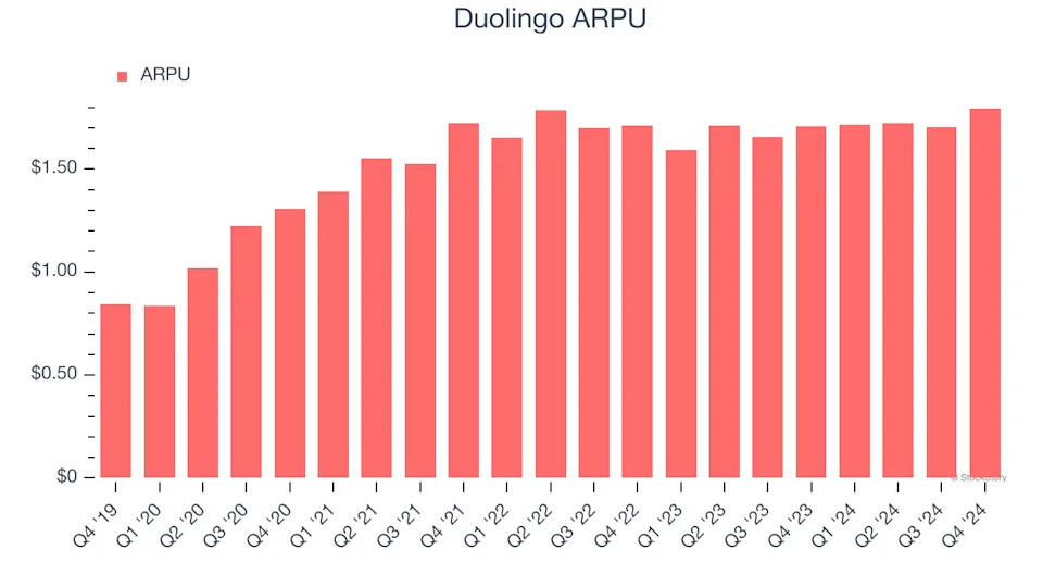 Duolingo’s (NASDAQ:DUOL) Q4 Sales Top Estimates, Quarterly Revenue Guidance Slightly Exceeds Expectations