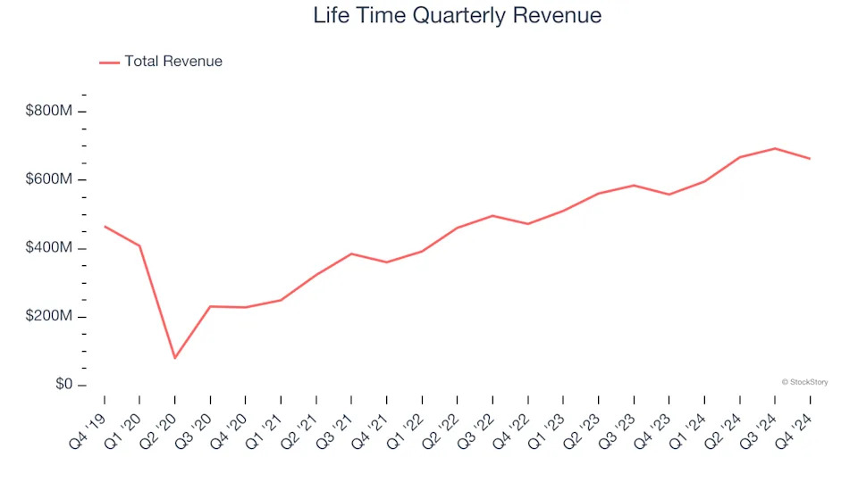 Life Time (NYSE:LTH) Reports Q4 In Line With Expectations, Stock Soars