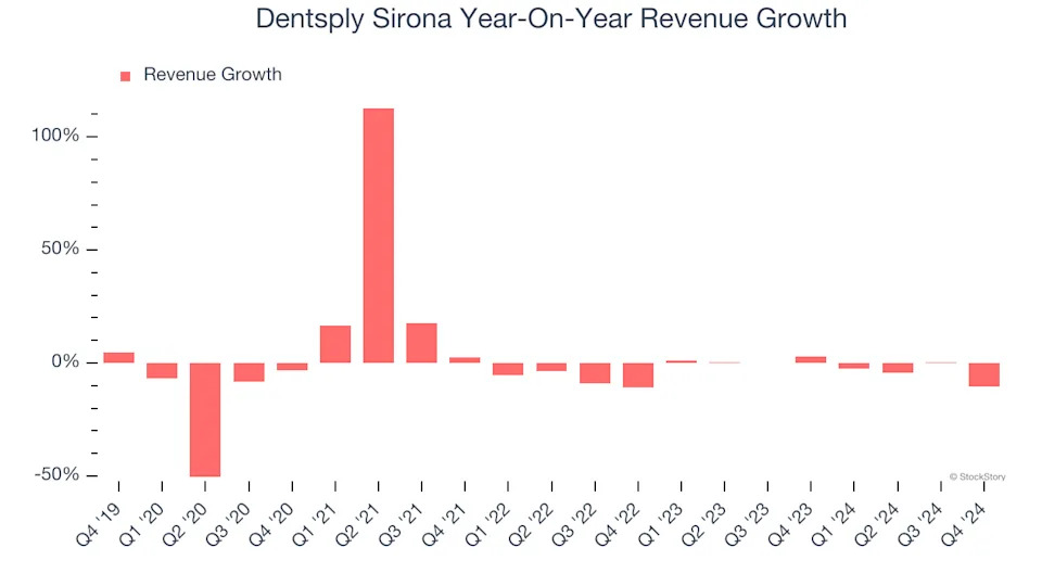 Dentsply Sirona (NASDAQ:XRAY) Misses Q4 Sales Targets, Stock Drops