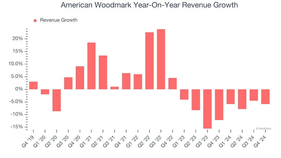 American Woodmark (NASDAQ:AMWD) Reports Sales Below Analyst Estimates In Q4 Earnings