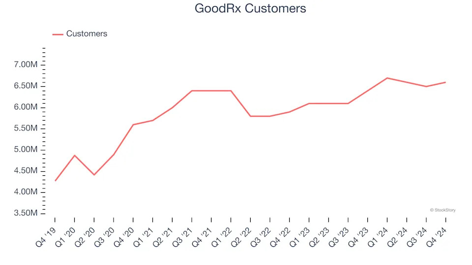 GoodRx (NASDAQ:GDRX) Misses Q4 Revenue Estimates