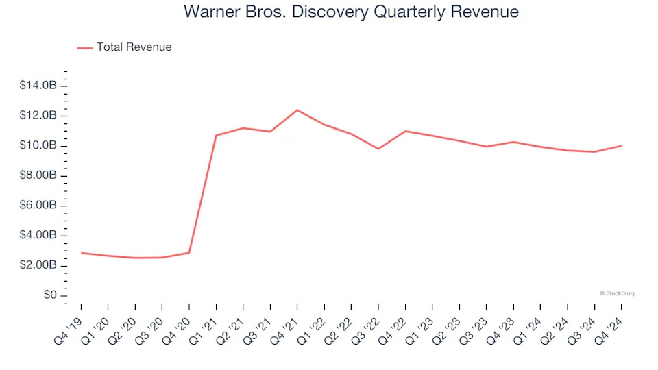 Warner Bros. Discovery (NASDAQ:WBD) Misses Q4 Sales Targets, But Stock Soars 5.1%