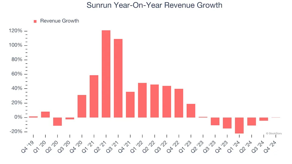 Sunrun (NASDAQ:RUN) Misses Q4 Revenue Estimates