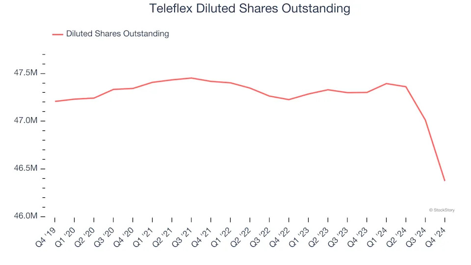 Teleflex (NYSE:TFX) Misses Q4 Sales Targets, Stock Drops