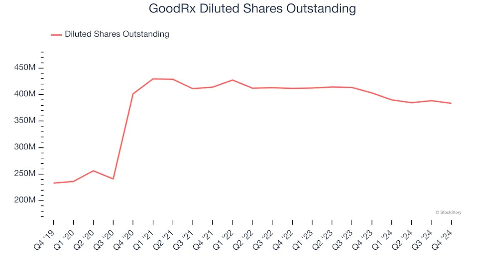 GoodRx (NASDAQ:GDRX) Misses Q4 Revenue Estimates