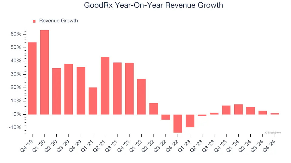 GoodRx (NASDAQ:GDRX) Misses Q4 Revenue Estimates