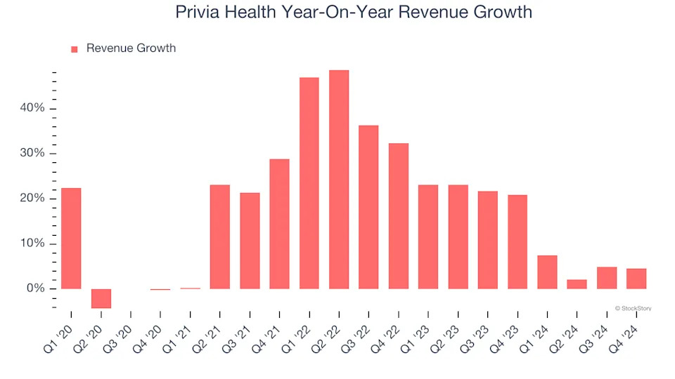 Privia Health (NASDAQ:PRVA) Surprises With Q4 Sales But Full-Year Sales Guidance Misses Expectations