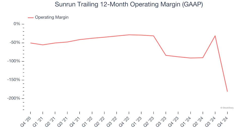 Sunrun (NASDAQ:RUN) Misses Q4 Revenue Estimates