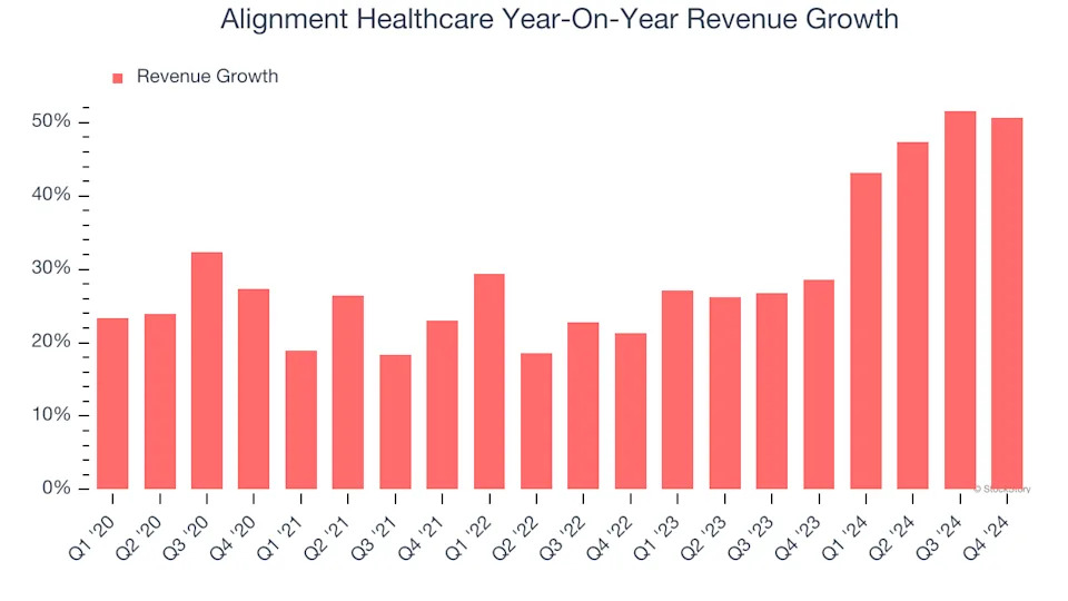 Alignment Healthcare (NASDAQ:ALHC) Reports Bullish Q4, Stock Soars