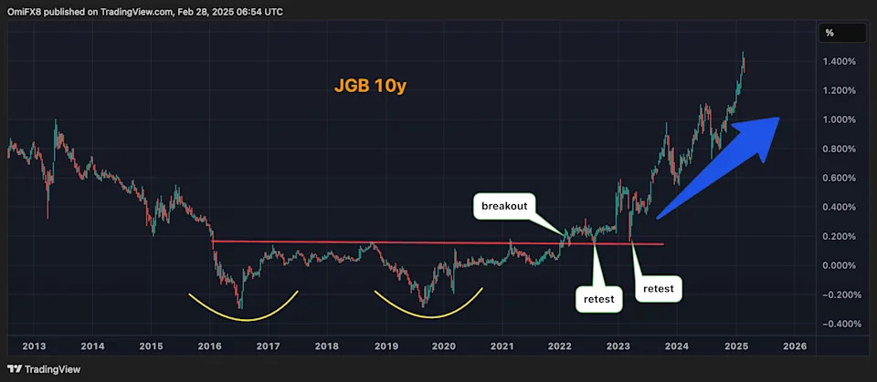 Bitcoin Sell-Off Could Be a Textbook 'Breakout and Retest' Play: Godbole