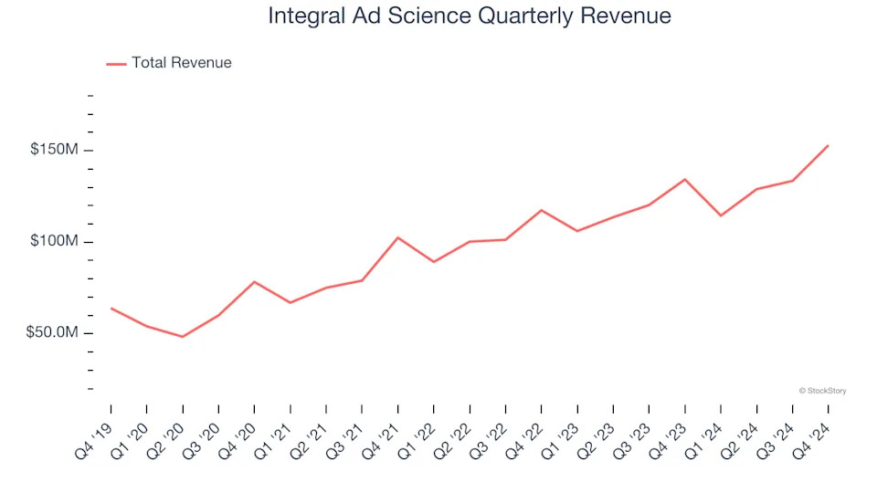 Integral Ad Science’s (NASDAQ:IAS) Q4 Sales Top Estimates, Stock Soars