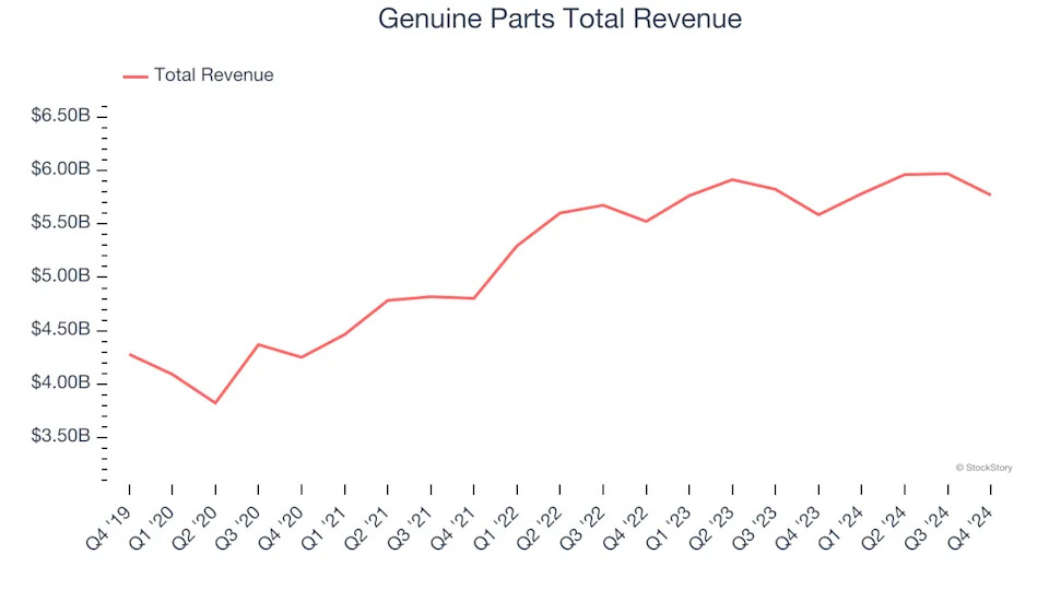 A Look Back at Auto Parts Retailer Stocks’ Q4 Earnings: Monro (NASDAQ:MNRO) Vs The Rest Of The Pack