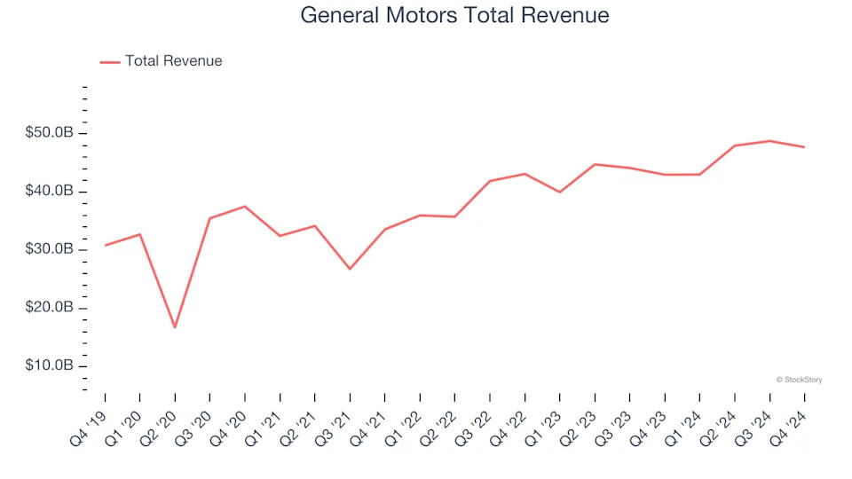 Q4 Earnings Highlights: General Motors (NYSE:GM) Vs The Rest Of The Automobile Manufacturing Stocks